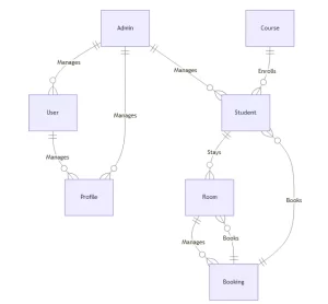 Download Free Online Hostel Management System in PHP MySQL 2 Online Hostel Management System in PHP MySQL ER Diagram.png